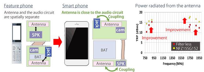 Murata 智能手机用音频线路噪声抑制